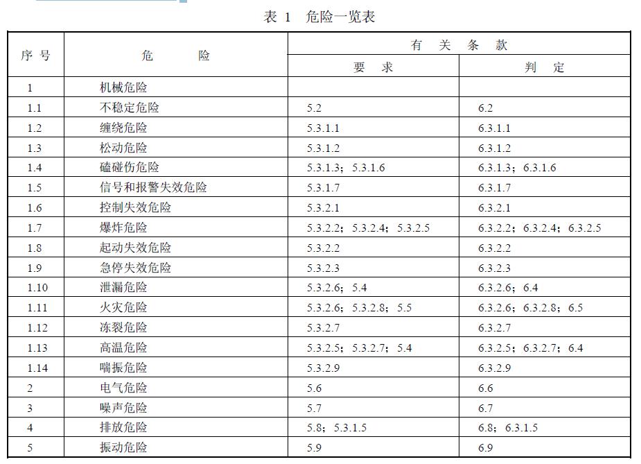 发动机的危险因素见表1